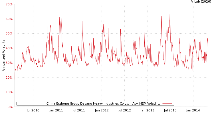 graph of China Erzhong Group Deyang Heavy Industries Co Ltd AMEM