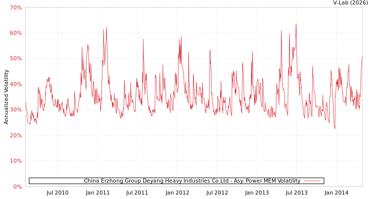 graph of China Erzhong Group Deyang Heavy Industries Co Ltd APMEM