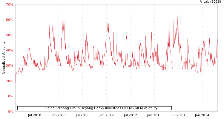 graph of China Erzhong Group Deyang Heavy Industries Co Ltd MEM