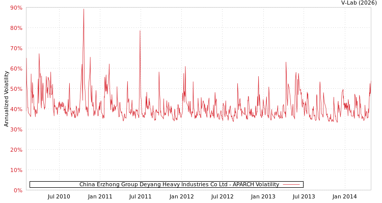 graph of China Erzhong Group Deyang Heavy Industries Co Ltd APARCH