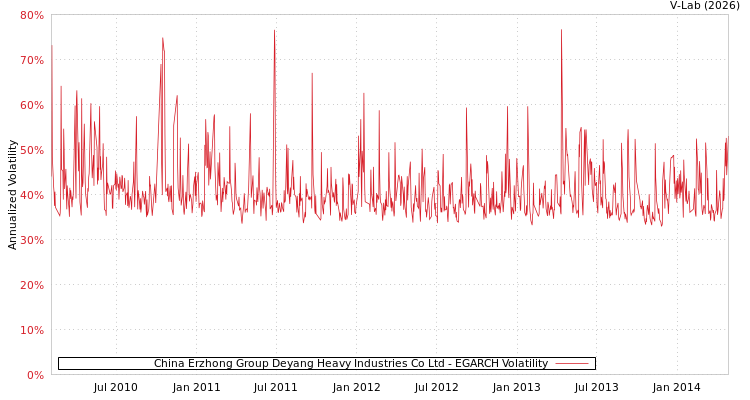 graph of China Erzhong Group Deyang Heavy Industries Co Ltd EGARCH