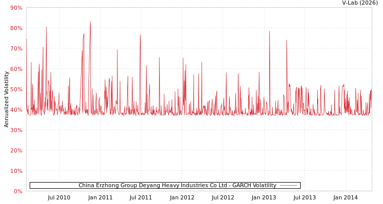 graph of China Erzhong Group Deyang Heavy Industries Co Ltd GARCH