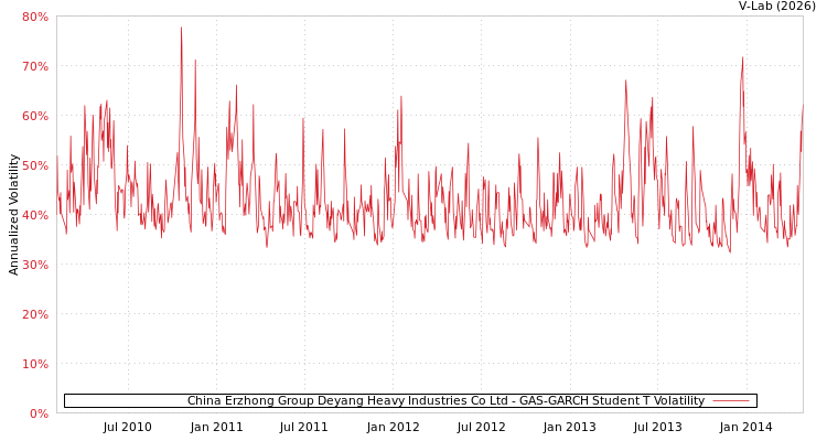 graph of China Erzhong Group Deyang Heavy Industries Co Ltd GAS-GARCH-T