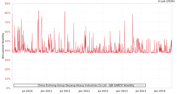graph of China Erzhong Group Deyang Heavy Industries Co Ltd GJR-GARCH