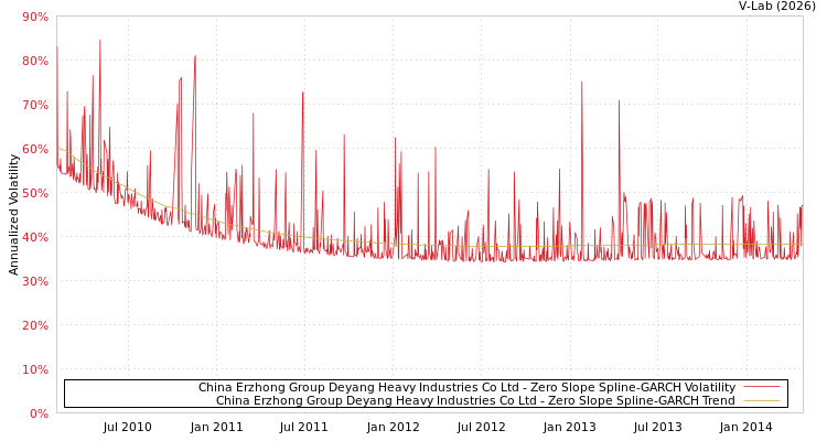 graph of China Erzhong Group Deyang Heavy Industries Co Ltd S0GARCH