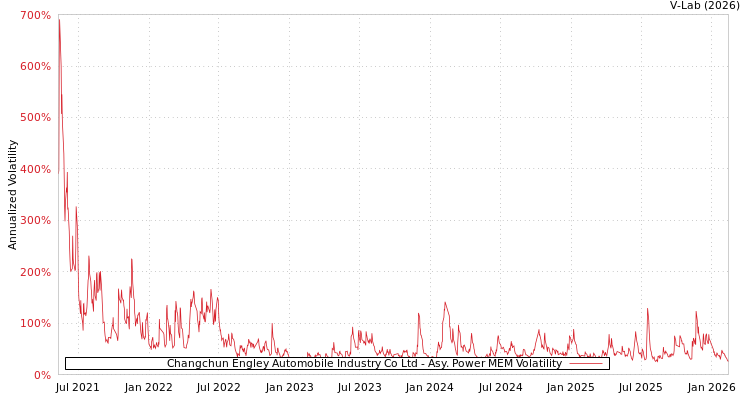 graph of Changchun Engley Automobile Industry Co Ltd APMEM