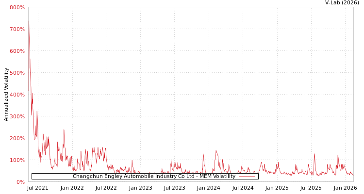 graph of Changchun Engley Automobile Industry Co Ltd MEM