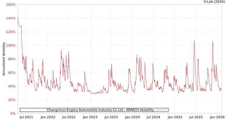 graph of Changchun Engley Automobile Industry Co Ltd APARCH