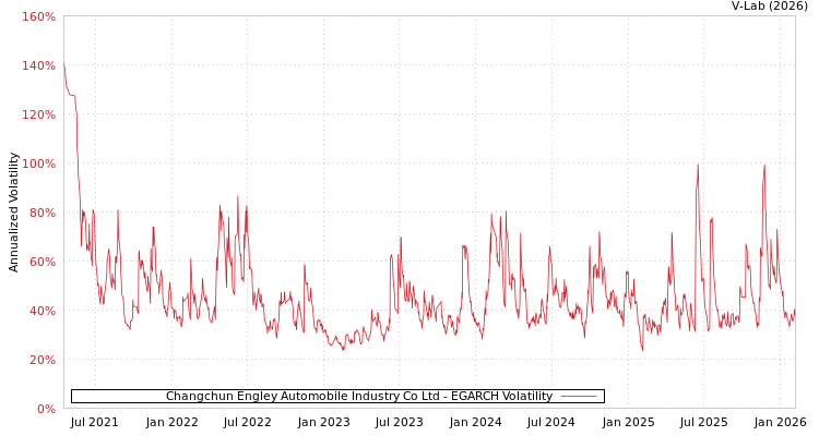 graph of Changchun Engley Automobile Industry Co Ltd EGARCH