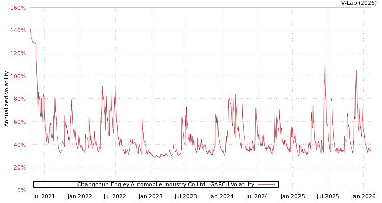 graph of Changchun Engley Automobile Industry Co Ltd GARCH