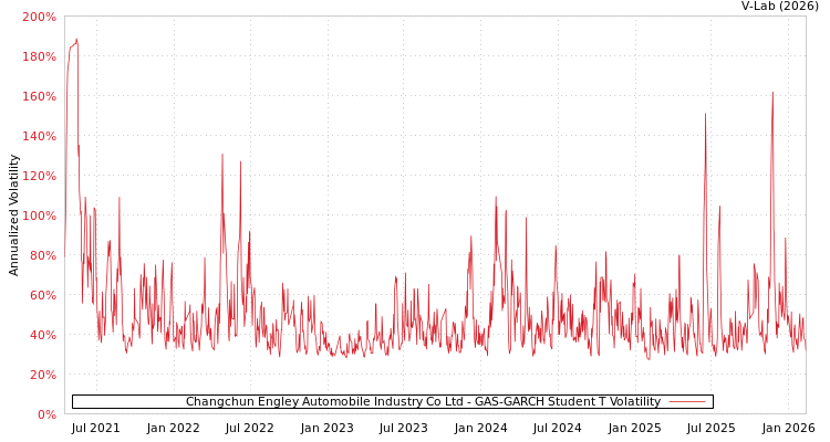 graph of Changchun Engley Automobile Industry Co Ltd GAS-GARCH-T