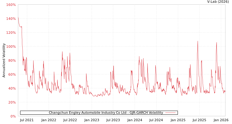 graph of Changchun Engley Automobile Industry Co Ltd GJR-GARCH
