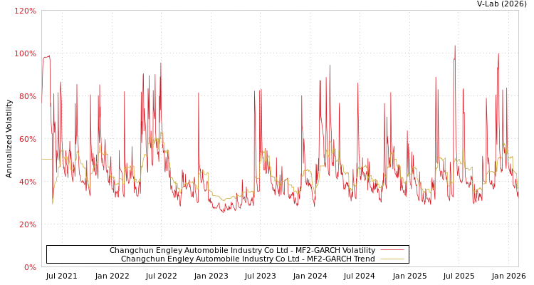 graph of Changchun Engley Automobile Industry Co Ltd MF2-GARCH