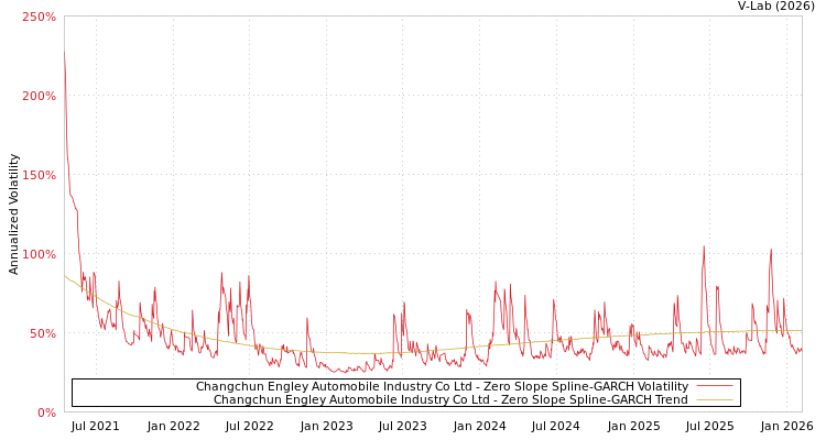 graph of Changchun Engley Automobile Industry Co Ltd S0GARCH