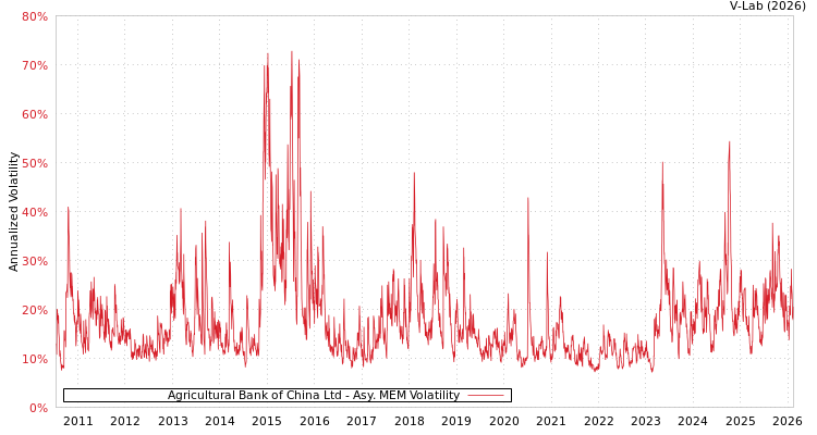 graph of Agricultural Bank of China Ltd AMEM