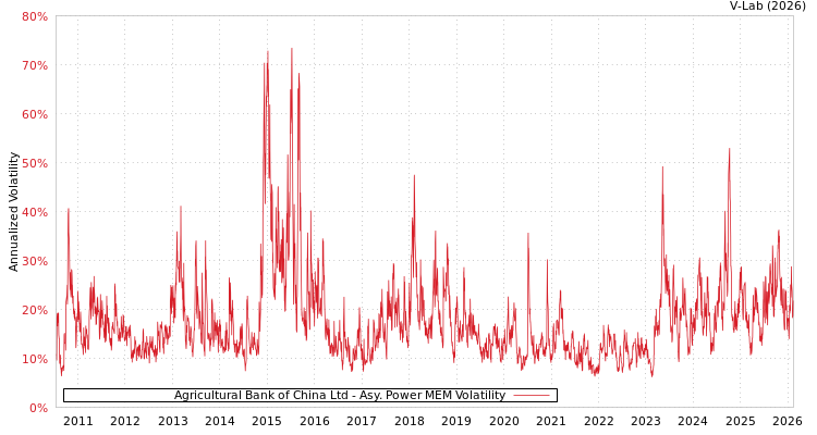 graph of Agricultural Bank of China Ltd APMEM