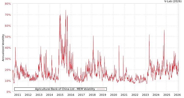graph of Agricultural Bank of China Ltd MEM