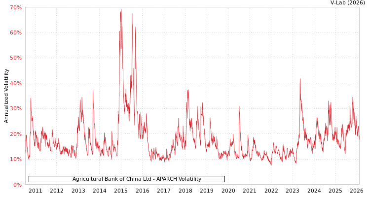 graph of Agricultural Bank of China Ltd APARCH