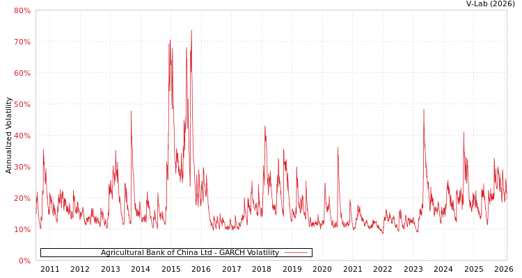 graph of Agricultural Bank of China Ltd GARCH
