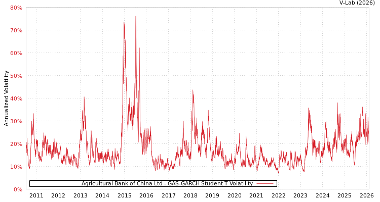 graph of Agricultural Bank of China Ltd GAS-GARCH-T