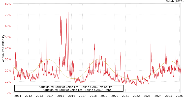 graph of Agricultural Bank of China Ltd SGARCH