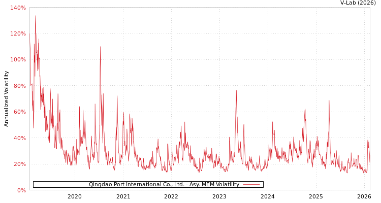 graph of Qingdao Port International Co., Ltd. AMEM
