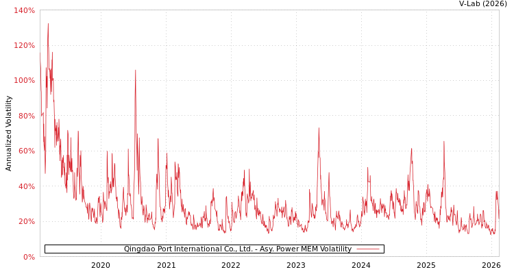 graph of Qingdao Port International Co., Ltd. APMEM