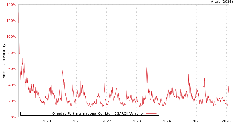 graph of Qingdao Port International Co., Ltd. EGARCH