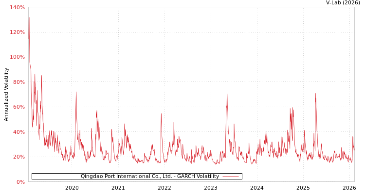 graph of Qingdao Port International Co., Ltd. GARCH