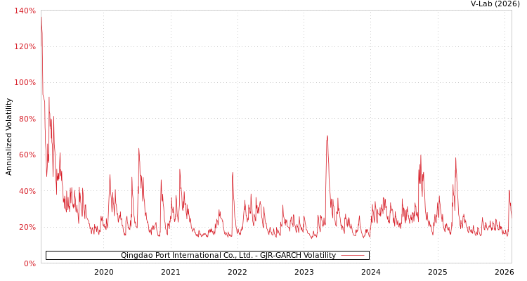 graph of Qingdao Port International Co., Ltd. GJR-GARCH