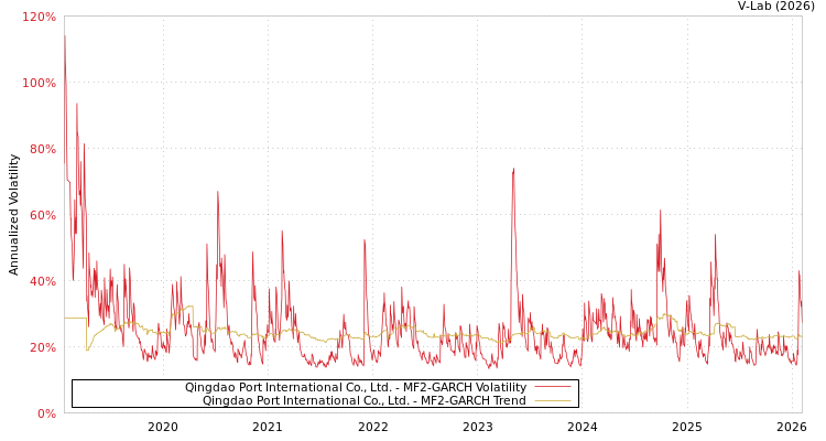 graph of Qingdao Port International Co., Ltd. MF2-GARCH