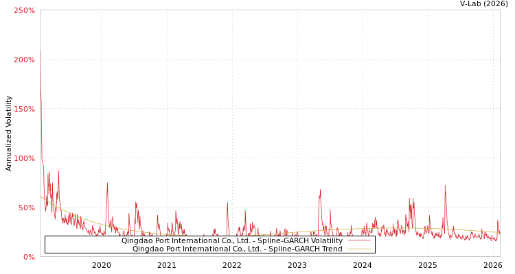 graph of Qingdao Port International Co., Ltd. SGARCH