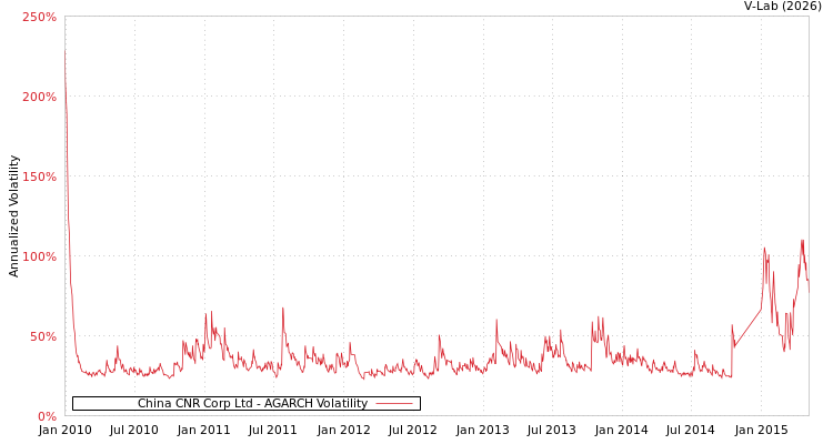 graph of China CNR Corp Ltd AGARCH