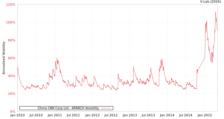 graph of China CNR Corp Ltd APARCH
