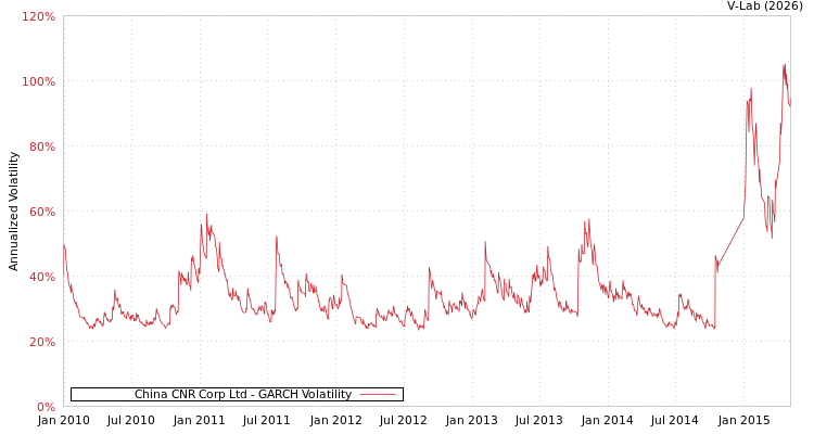 graph of China CNR Corp Ltd GARCH