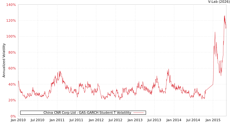 graph of China CNR Corp Ltd GAS-GARCH-T