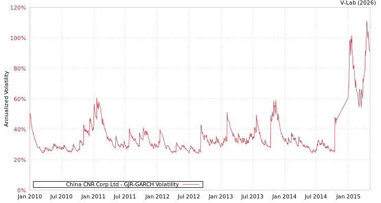 graph of China CNR Corp Ltd GJR-GARCH