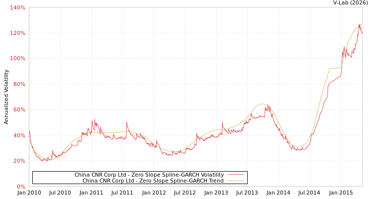 graph of China CNR Corp Ltd S0GARCH