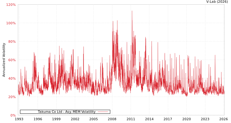 graph of Takuma Co Ltd AMEM