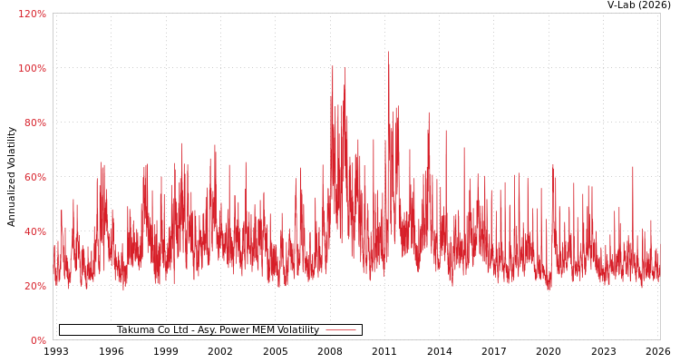 graph of Takuma Co Ltd APMEM