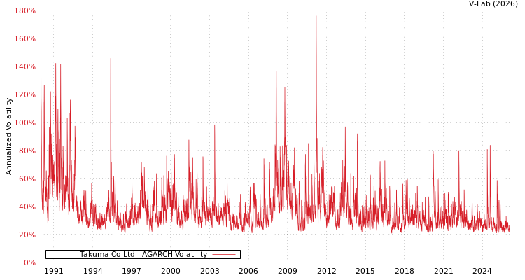 graph of Takuma Co Ltd AGARCH