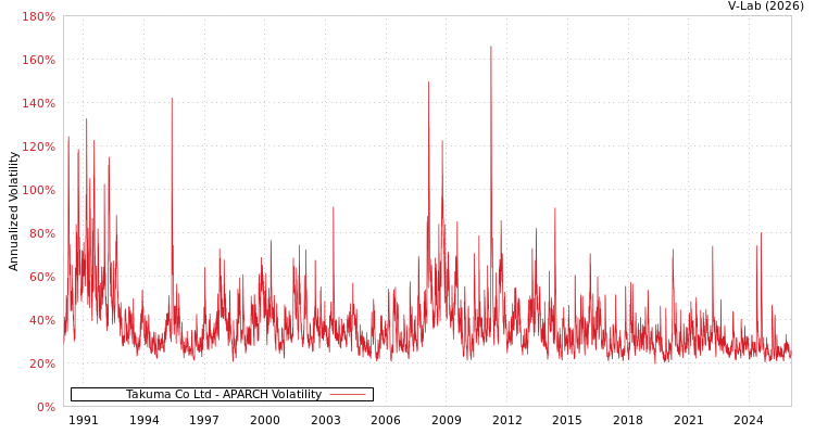 graph of Takuma Co Ltd APARCH