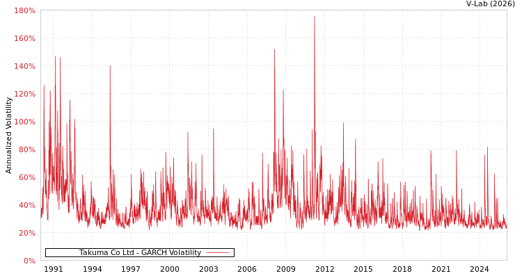 graph of Takuma Co Ltd GARCH