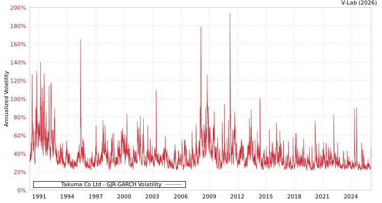 graph of Takuma Co Ltd GJR-GARCH