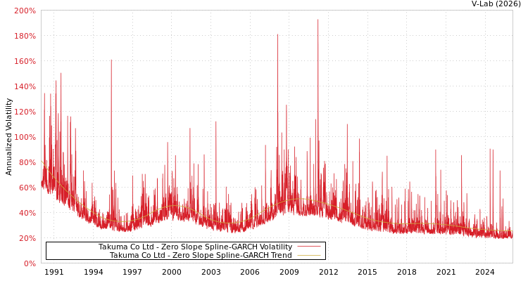 graph of Takuma Co Ltd S0GARCH