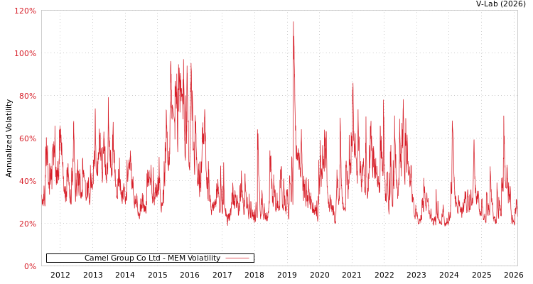 graph of Camel Group Co Ltd MEM