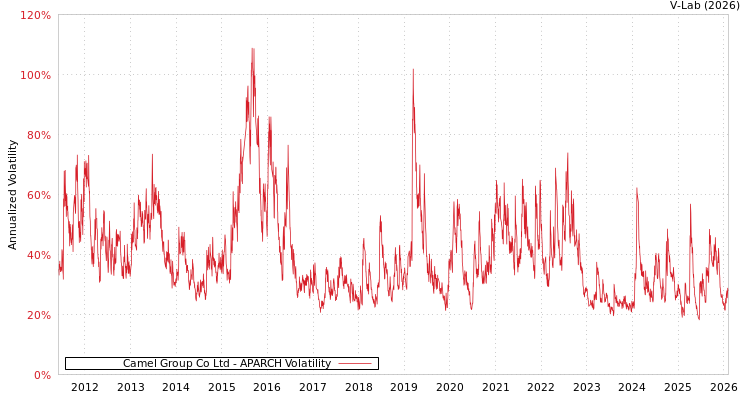 graph of Camel Group Co Ltd APARCH