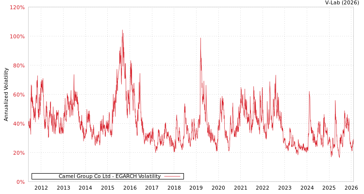 graph of Camel Group Co Ltd EGARCH