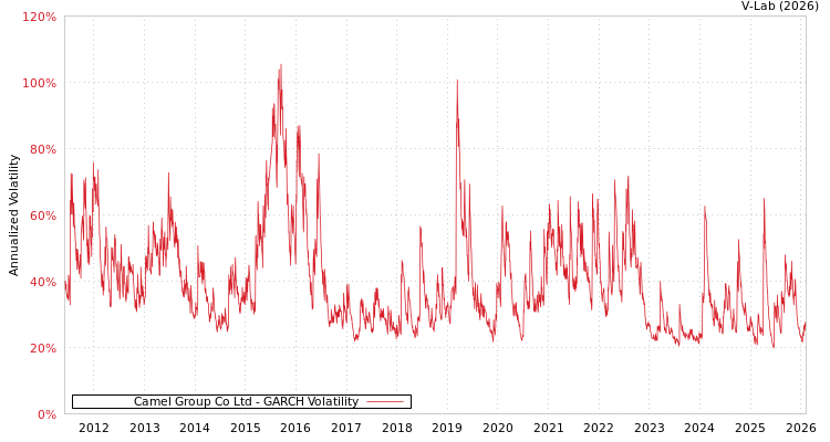 graph of Camel Group Co Ltd GARCH