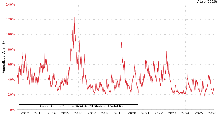 graph of Camel Group Co Ltd GAS-GARCH-T